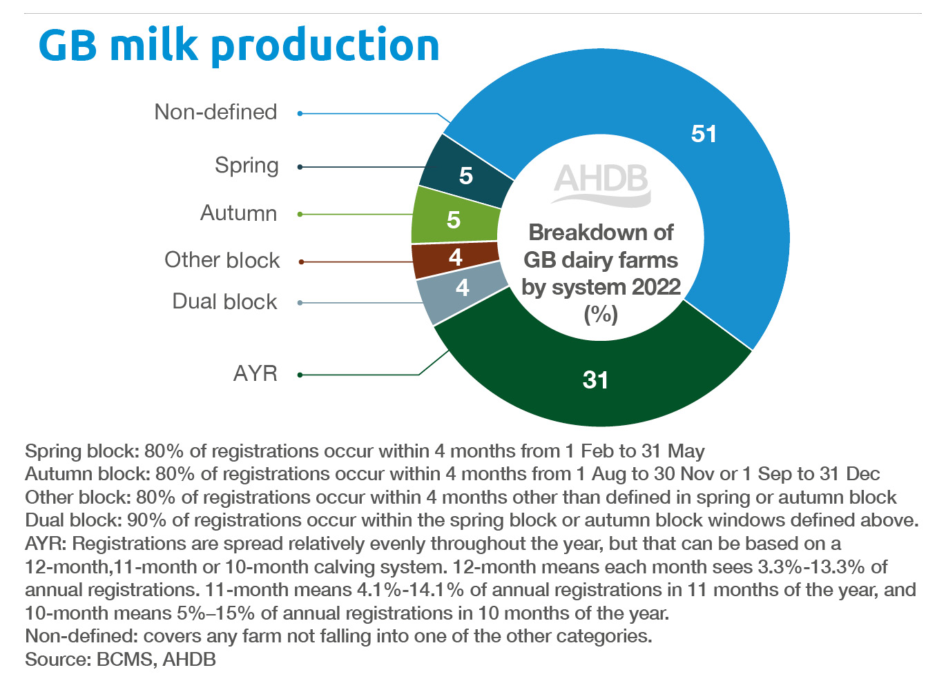 Summer 2023 Dairy MI - GB milk production - breakdown of dairy farms by system 2022.